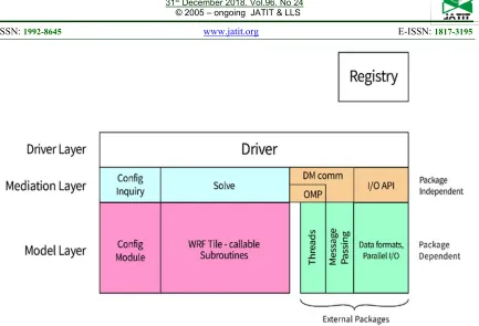 Figure 2: WRF Software Architecture Layers Mode  