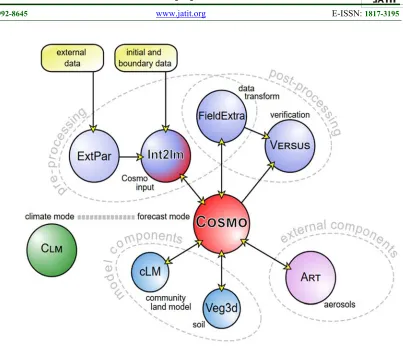 Figure 3: The COSMO high software architecture  