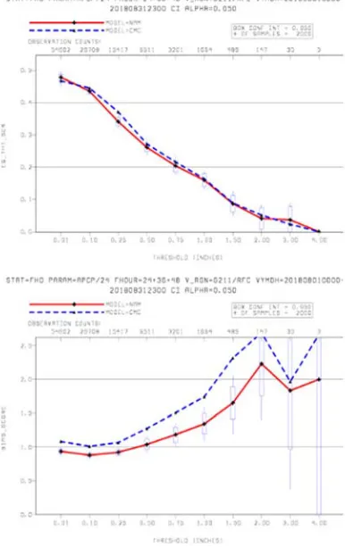 Figure 4: GEM and NAM comparison for 
