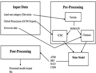 Figure 6: RCM model architecture 