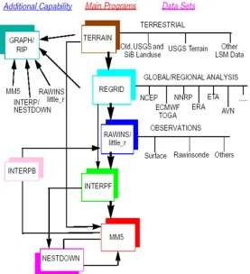 Figure 7: MM5 Schematic Diagram  