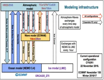 Figure 8: ECMWF IFS Physical Quantities Exchange [24] 