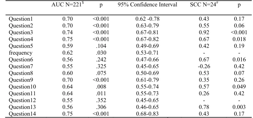 Table 2. ROC curve analysis of each question in 221 children, and test-retest reliability of questionnaire in 24 children