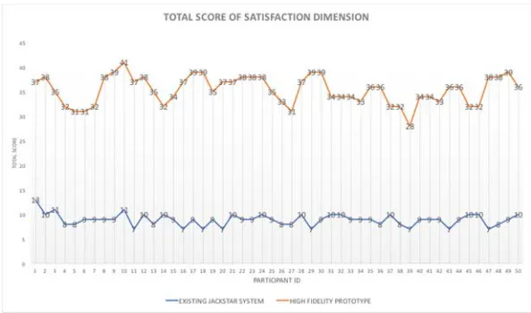 Figure 14: Total Score Evaluation of Satisfaction Dimension  