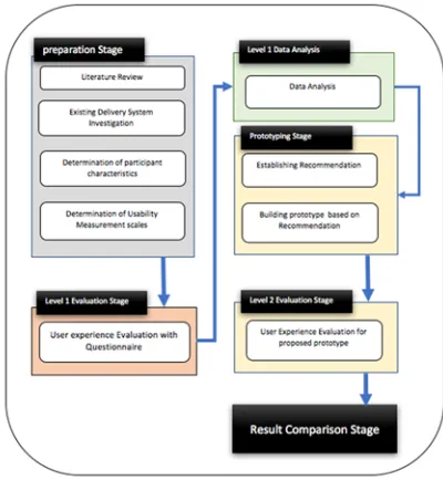 Figure 2: Research design for user experience evaluation of Jackstar System. 