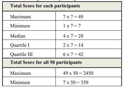 Table 5. LSR interpretation for usefulnesss 