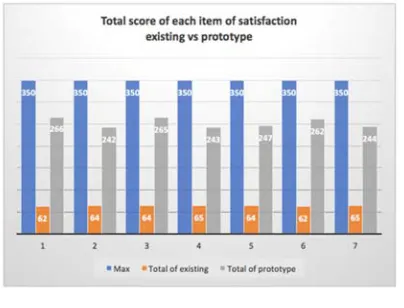 Figure 15. The comparison of ease of use result:  existing vs. prototype  