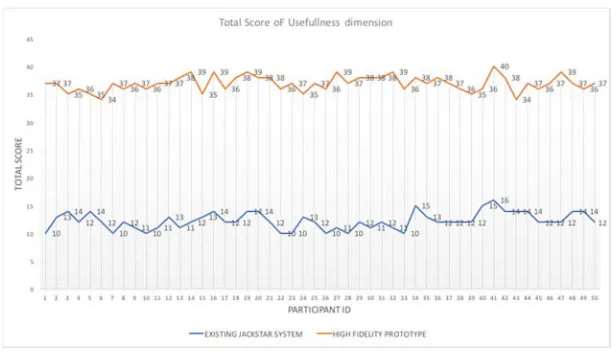 Figure 11: Total Score Evaluation of Usefulness Dimension 