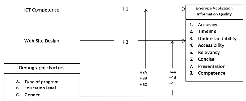 Figure 1: Research Model 