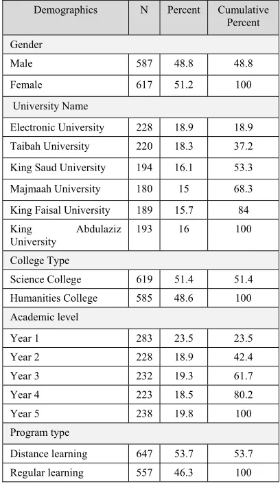 Table 1: Descriptive statics of demographic variables 