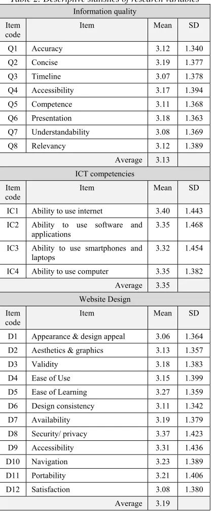 Table 2: Descriptive statistics of research variables 