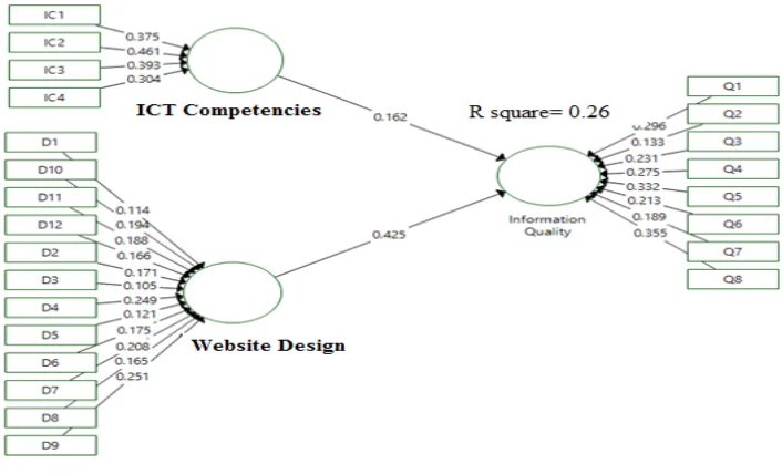 Figure 2: Hypothesis testing (direct effect) based on PLS bootstrapping results 