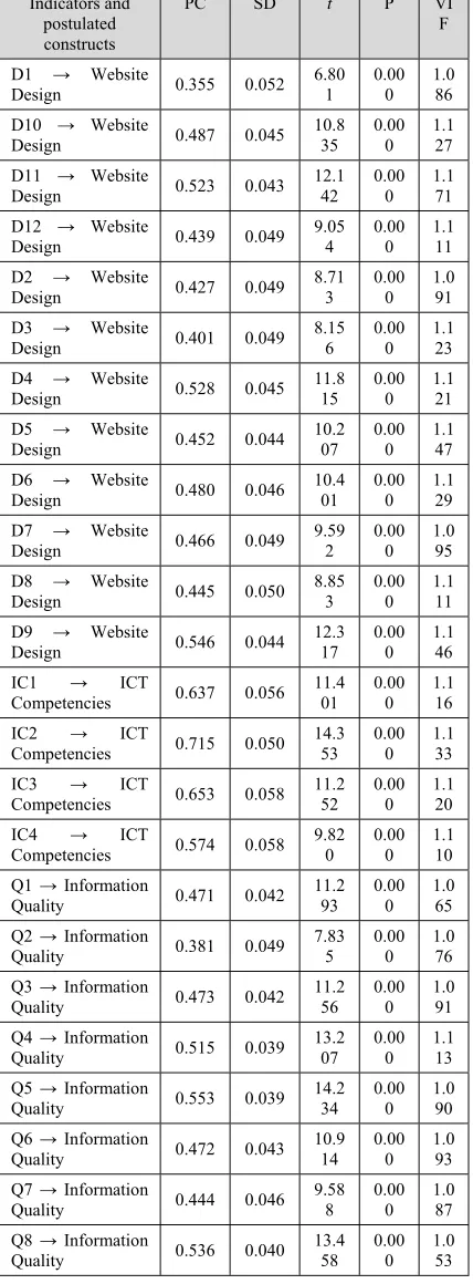 Table 4: Hypothesis testing (direct effect) based on the PLS bootstrapping results  