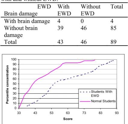 Table 3. Distribution of brain damage in students with and without EWD. 