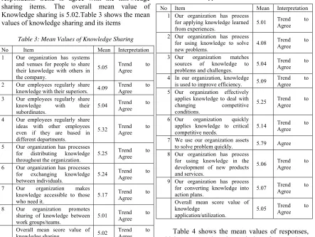 Table 4: Mean Values of Knowledge Application/Utilization 