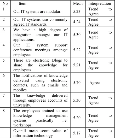 Table 4: Mean Values of Information Technology 