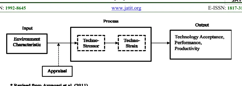 Figure 1:P-E Fit Theory of Technostress 