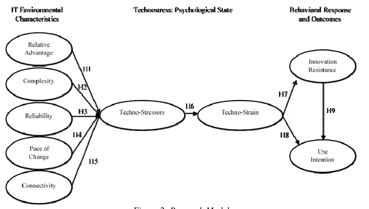 Figure 2: Research Model 
