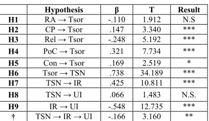 Table 6. Partial Least Squares Result 