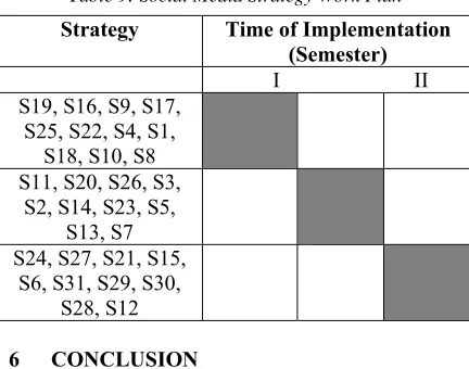 Table 9: Social Media Strategy Work Plan 