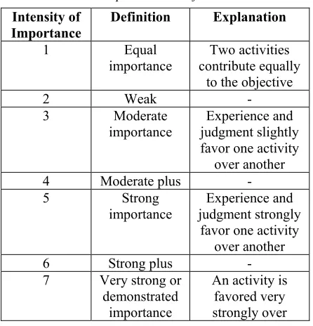 Table 1 : Comparison scale of AHP Method 