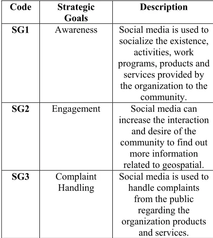 Table 3: Results of formulation of TOWS Matrix of Strategy 