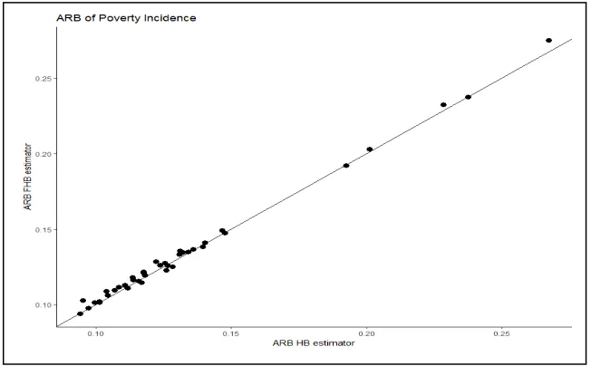 Table 2 : The ARB and RRMSE Value of Poverty Indicators by Using Various Population Area Sizes