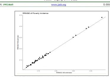 Table 3 : The ARB and RRMSE value of poverty indicators in the non-sampled area using the FHB method 
