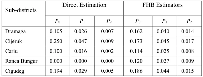Table 4 : The Estimators of FGT Poverty Indicators on Some Sub-District in Bogor Regency  