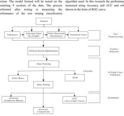 Figure 1: Research Framework 