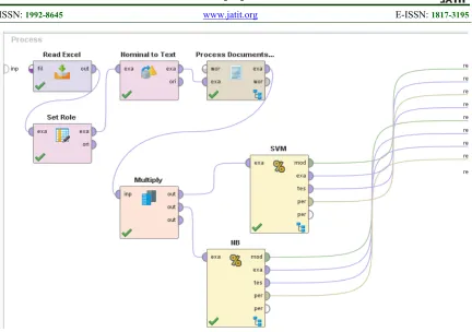 Figure 3. Process Document 