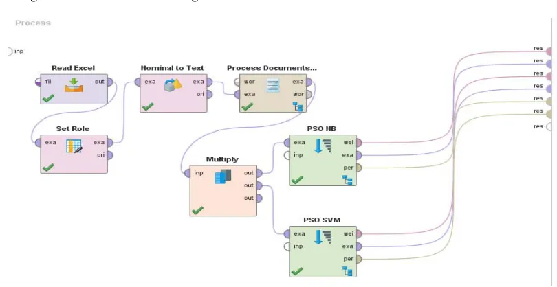 Figure 4. Process Inside SVM Cross Validation 