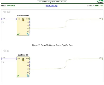 Figure 7: Cross Validation Inside Pso For Svm 