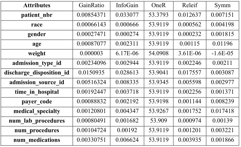 Table 1:   Bank Marketing Dataset Attributes Evaluation Using PART With Five Metrics 