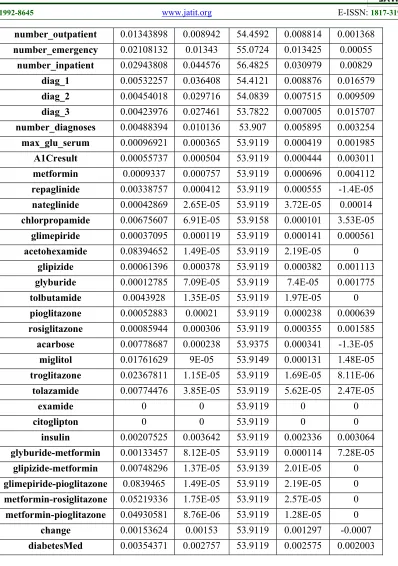 Table 3:    Mocap Hand Postures Dataset Attributes Evaluation Using PART With Five Metrics 
