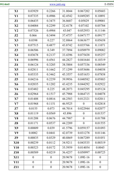 Table 4:      KDD Cup 1999 Dataset Attributes Evaluation Using PART With Five Metrics 