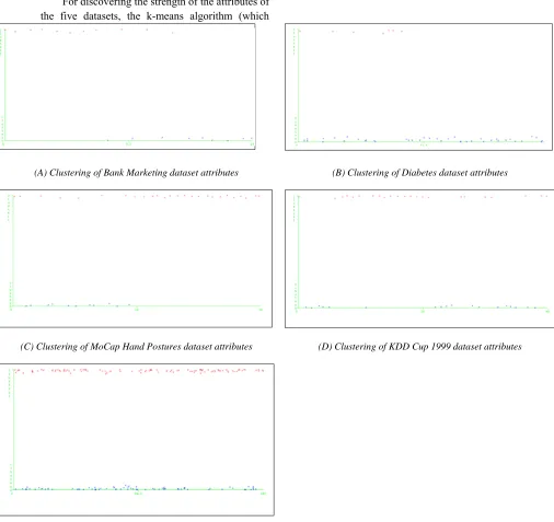 Figure 2:     Clustering of attributes of five datasets