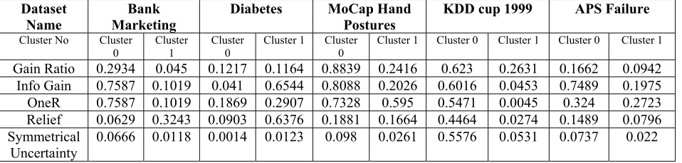 Figure 3. Table 3 and Figures (4- 8) represent and illustrate the evaluation of bagging classification accuracy before and after applying the proposed model on five datasets