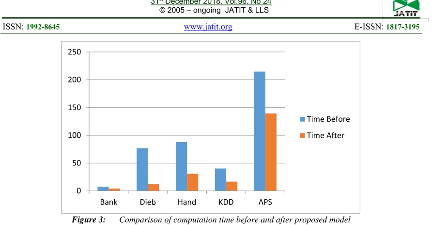 Figure 3:      Comparison of computation time before and after proposed model