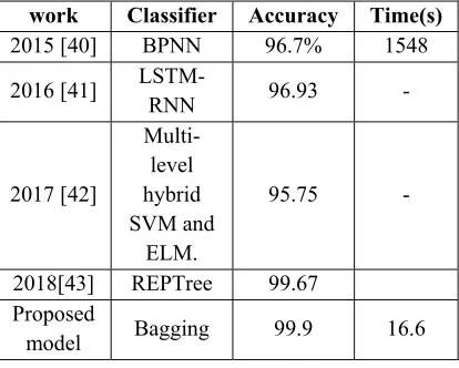 Table 5: classification accuracy and time consumption for KDD Cup 1999 