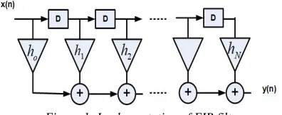 Figure 1: Implementation of FIR filter. 