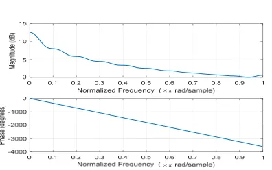 Figure 2: Frequency response of the FIR (magnitude and phase). 