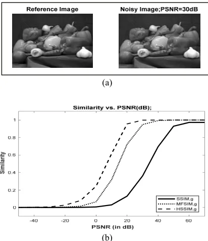 Figure 5: (a) Original image and noisy one with pink noise image (PSNR=30 dB), (b) Performance Comparison of SSIM, MFSIM and HSSIM using similar images (peppers image) under pink noise