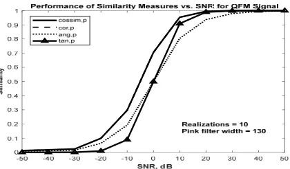 Figure 12: Performance of cosine, Pearson Correlation, angular and Tanimoto, 10 realizations using similar LFM signal under Gaussian noise
