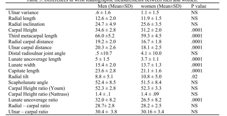 Table 3. Differences in wrist Radiographic measurements between men and women.