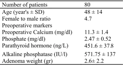 Table 1. Patients’ characteristics and preoperative markers. 