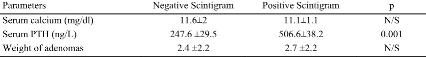 Table 2. Comparison between SS and US in 80 patients with primary hyperparathyroidism.