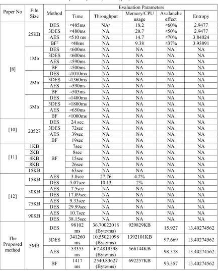Table 7: The comparison of the Proposed Cryptosystem with the Others works 