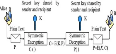 Figure 1: Classification of the Modern Ciphers  Techniques[3]. 