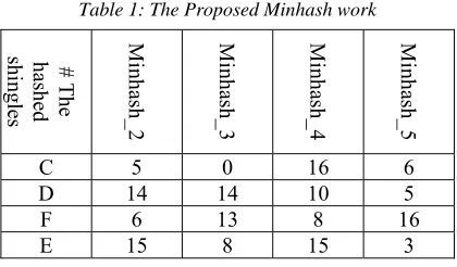 Table 1: The Proposed Minhash work  